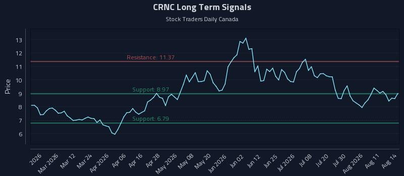 CRNC Long Term Analysis for August 16 2026 CRNC Long Term Analysis for August 16 2026