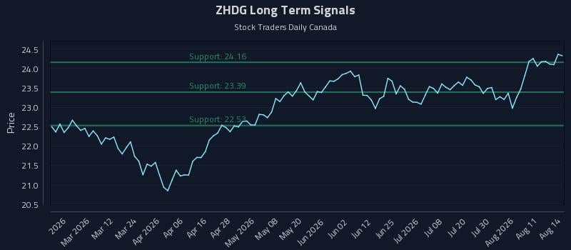 ZHDG Long Term Analysis for August 16 2026