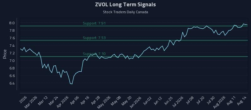 ZVOL Long Term Analysis for August 16 2026