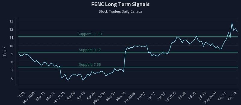 FENC Long Term Analysis for August 16 2026