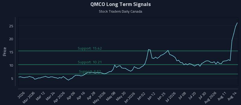 QMCO