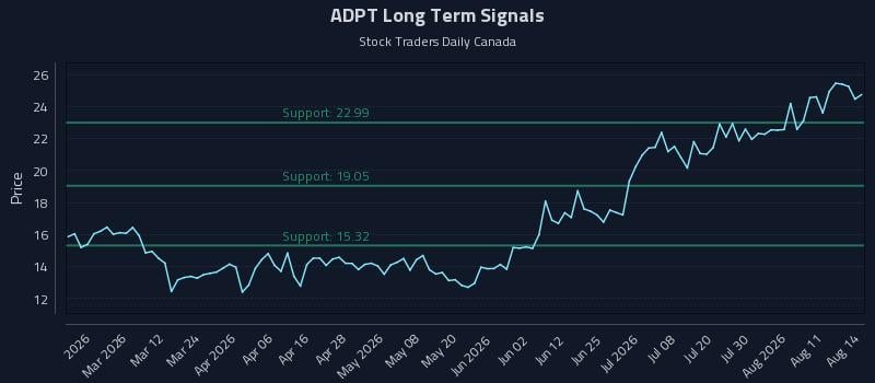 ADPT Long Term Analysis for August 16 2026