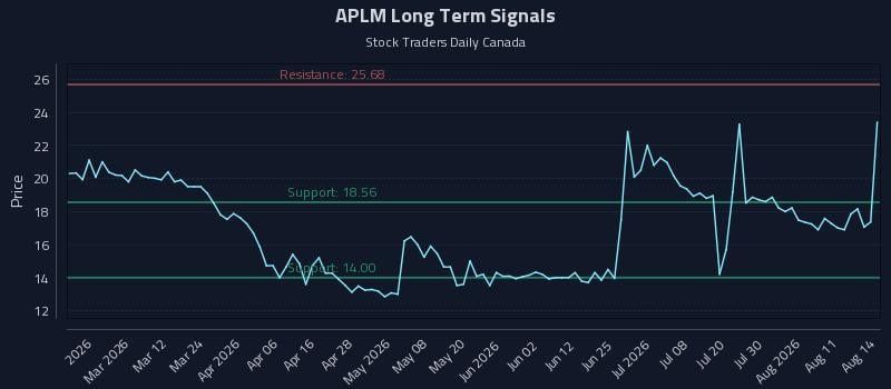 APLM Long Term Analysis for August 16 2026