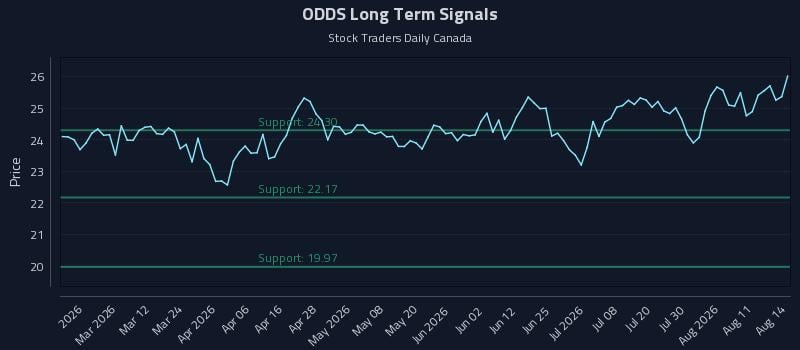 ODDS Long Term Analysis for August 16 2026