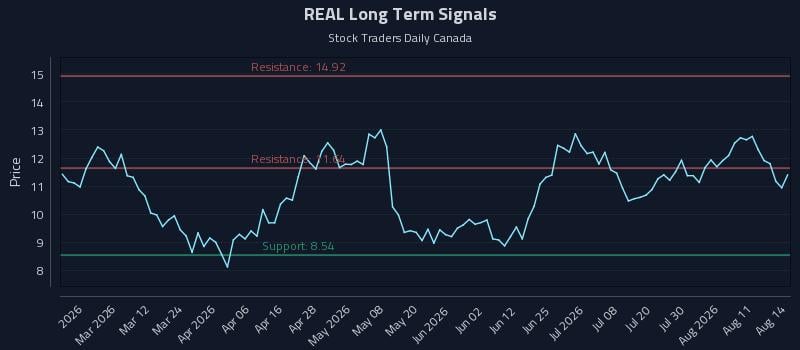 REAL Long Term Analysis for August 16 2026 REAL Long Term Analysis for August 16 2026