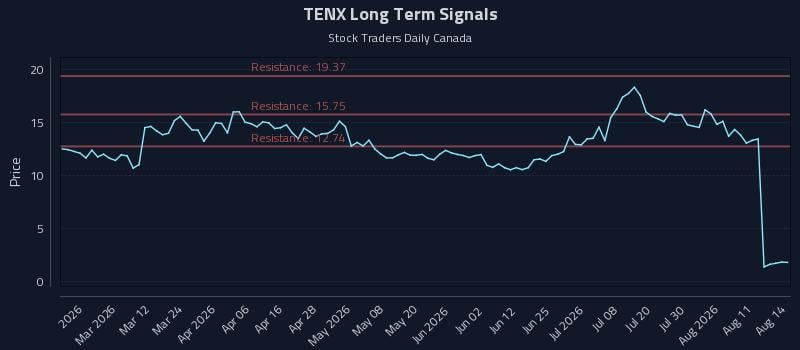 TENX Long Term Analysis for August 16 2026 TENX Long Term Analysis for August 16 2026