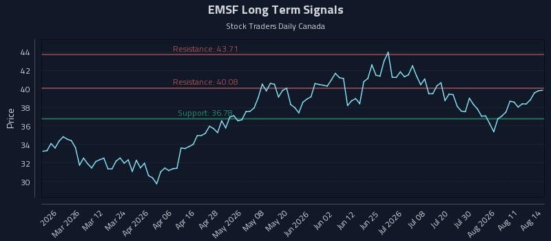 EMSF Long Term Analysis for August 16 2026
