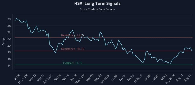 HSAI Long Term Analysis for August 16 2026