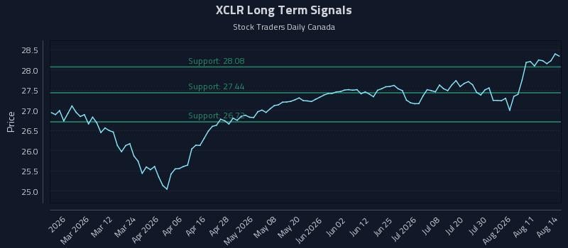 XCLR Long Term Analysis for August 16 2026