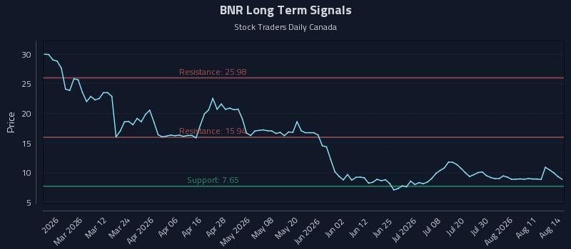 BNR Long Term Analysis for August 16 2026 BNR Long Term Analysis for August 16 2026