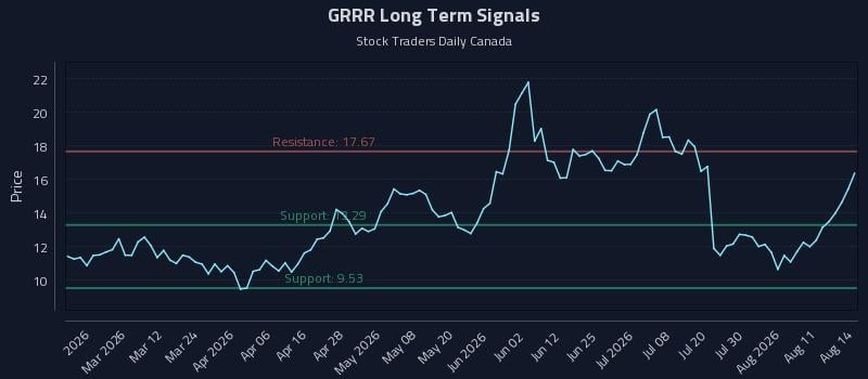 GRRR Long Term Analysis for August 16 2026