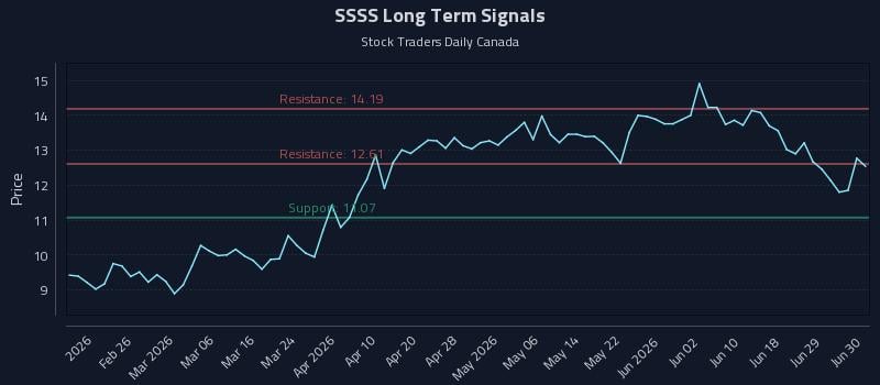 SSSS Long Term Analysis for August 16 2026 SSSS Long Term Analysis for August 16 2026