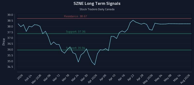 SZNE Long Term Analysis for August 16 2026