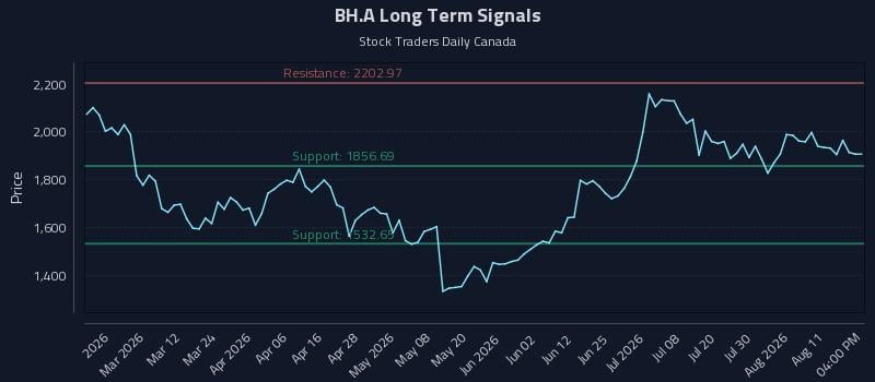BH.A Long Term Analysis for August 16 2026