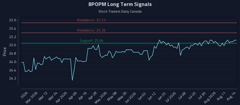 BPOPM Long Term Analysis for August 16 2026 BPOPM Long Term Analysis for August 16 2026