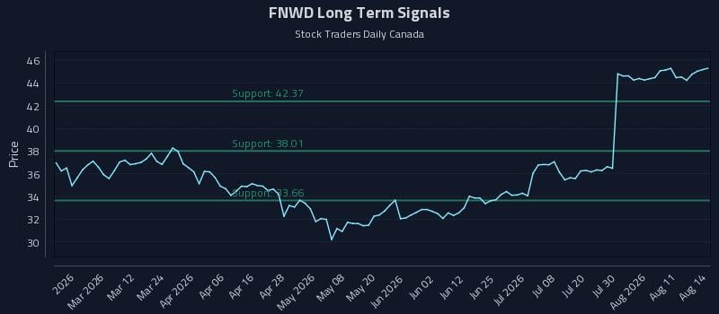 FNWD Long Term Analysis for August 16 2026 FNWD Long Term Analysis for August 16 2026