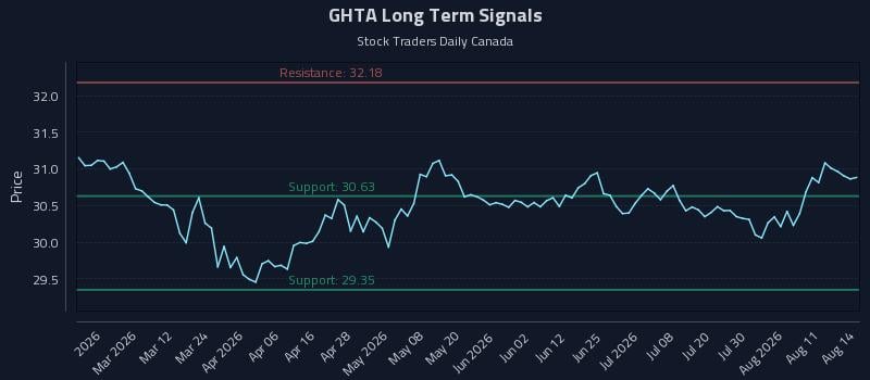 GHTA Long Term Analysis for August 16 2026 GHTA Long Term Analysis for August 16 2026