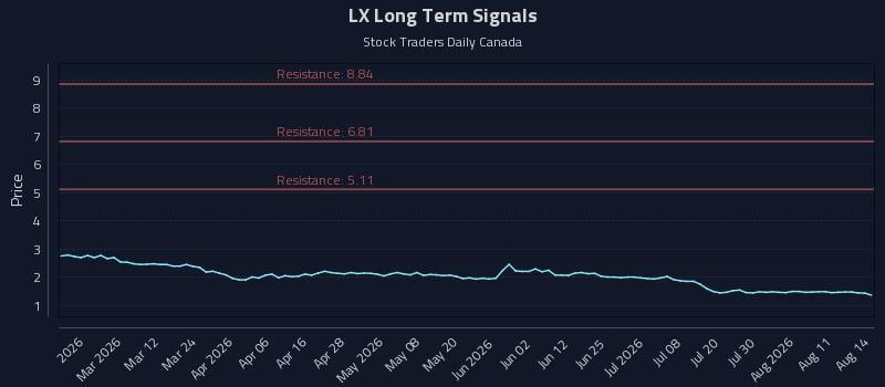 LX Long Term Analysis for August 16 2026 LX Long Term Analysis for August 16 2026