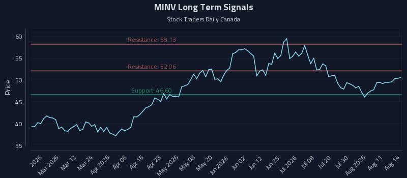 MINV Long Term Analysis for August 16 2026 MINV Long Term Analysis for August 16 2026