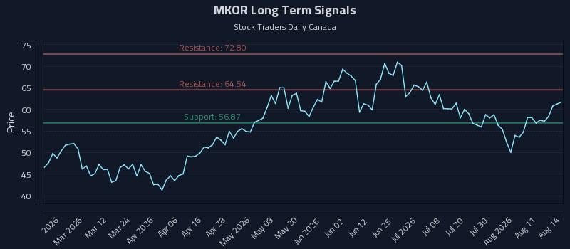 MKOR Long Term Analysis for August 16 2026