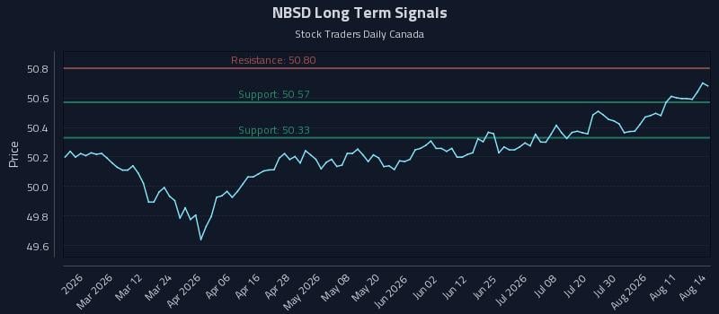 NBSD Long Term Analysis for August 16 2026 NBSD Long Term Analysis for August 16 2026