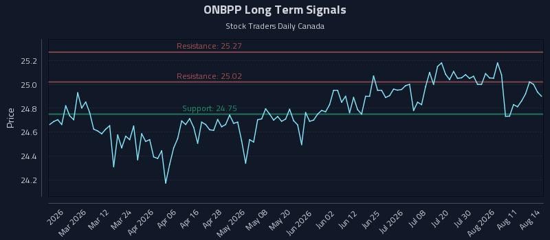 ONBPP Long Term Analysis for August 16 2026 ONBPP Long Term Analysis for August 16 2026