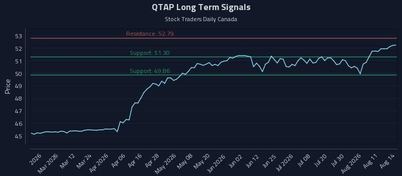 QTAP Long Term Analysis for August 16 2026 QTAP Long Term Analysis for August 16 2026