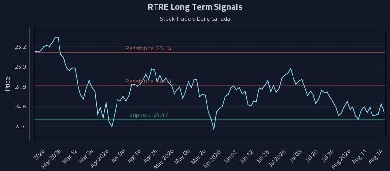RTRE Long Term Analysis for August 16 2026 RTRE Long Term Analysis for August 16 2026