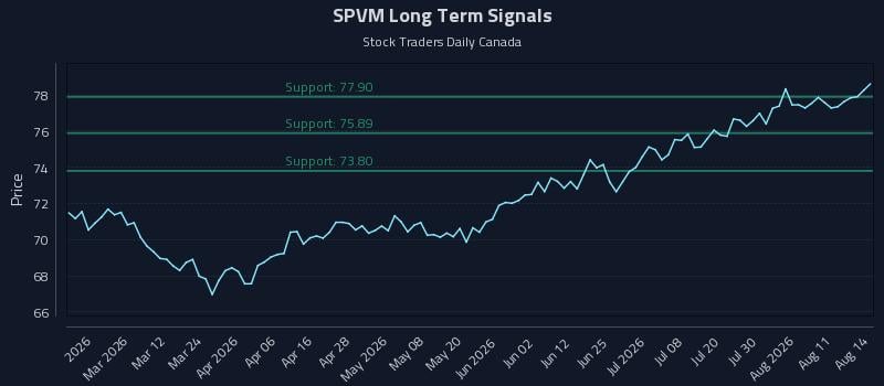 SPVM Long Term Analysis for August 16 2026 SPVM Long Term Analysis for August 16 2026