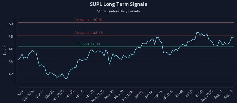 SUPL Long Term Analysis for August 16 2026 SUPL Long Term Analysis for August 16 2026