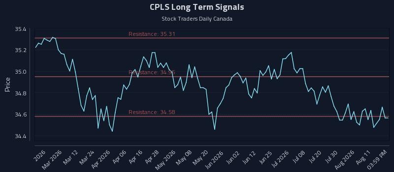 CPLS Long Term Analysis for August 16 2026 CPLS Long Term Analysis for August 16 2026