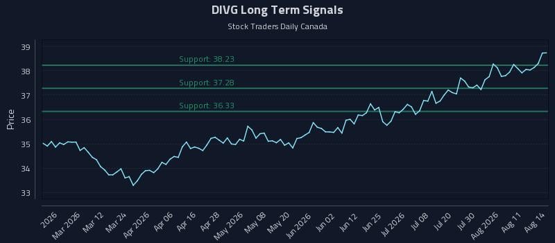DIVG Long Term Analysis for August 16 2026