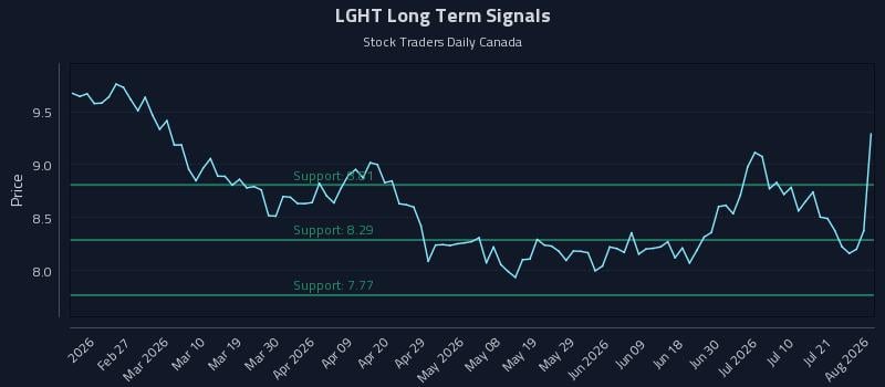 LGHT Long Term Analysis for August 16 2026 LGHT Long Term Analysis for August 16 2026