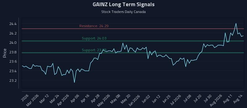 GAINZ Long Term Analysis for August 16 2026 GAINZ Long Term Analysis for August 16 2026