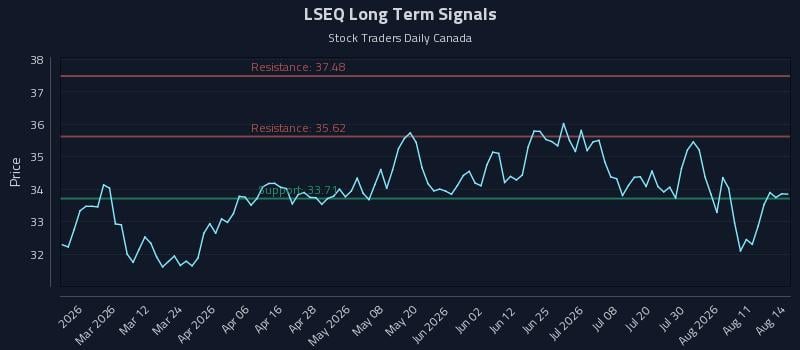 LSEQ Long Term Analysis for August 16 2026 LSEQ Long Term Analysis for August 16 2026