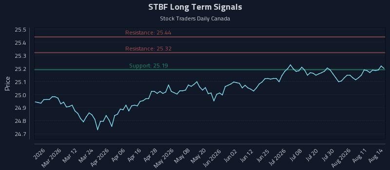 STBF Long Term Analysis for August 16 2026