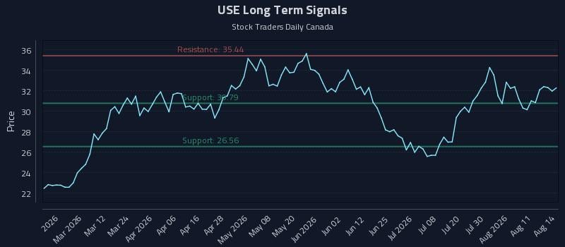 USE Long Term Analysis for August 16 2026 USE Long Term Analysis for August 16 2026