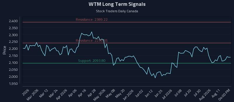 WTM Long Term Analysis for August 16 2026