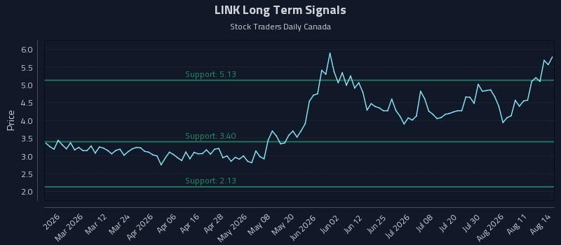 LINK Long Term Analysis for August 16 2026 LINK Long Term Analysis for August 16 2026