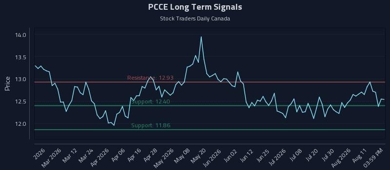 PCCE Long Term Analysis for August 16 2026