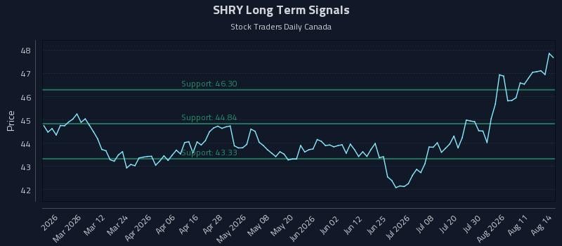SHRY Long Term Analysis for August 16 2026