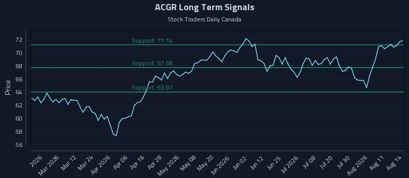 ACGR Long Term Analysis for August 16 2026