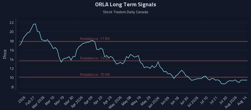 ORLA Long Term Analysis for August 16 2026 ORLA Long Term Analysis for August 16 2026