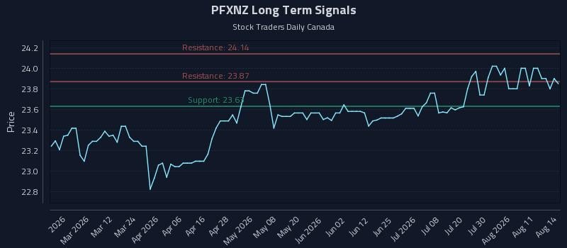 PFXNZ Long Term Analysis for August 16 2026 PFXNZ Long Term Analysis for August 16 2026