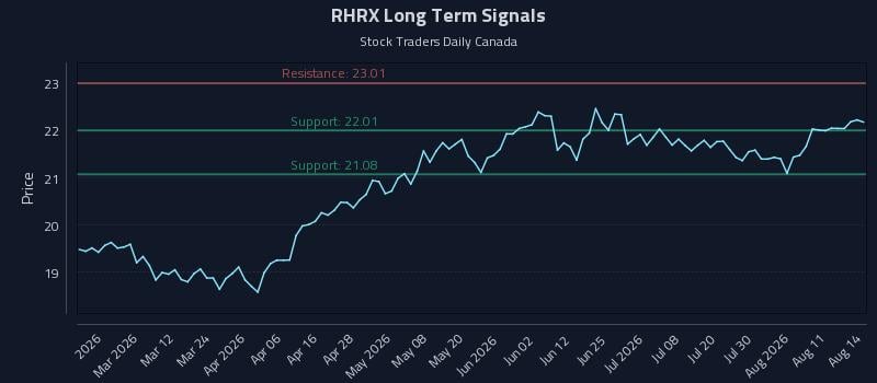 RHRX Long Term Analysis for August 16 2026 RHRX Long Term Analysis for August 16 2026
