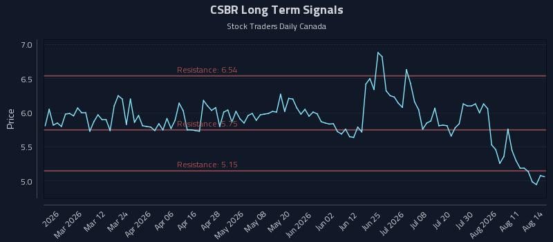 CSBR Long Term Analysis for August 16 2026 CSBR Long Term Analysis for August 16 2026