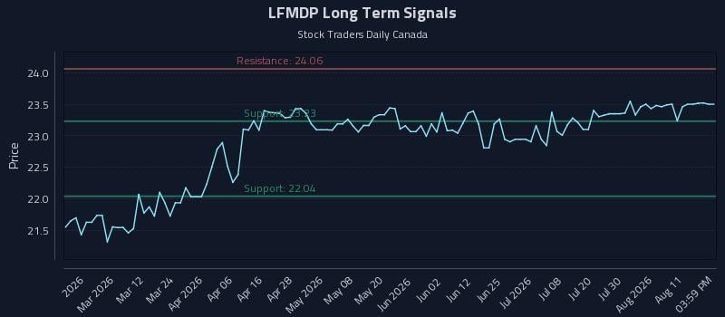 LFMDP Long Term Analysis for August 16 2026 LFMDP Long Term Analysis for August 16 2026
