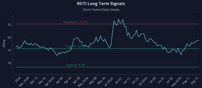 RGTI Long Term Analysis for August 16 2026