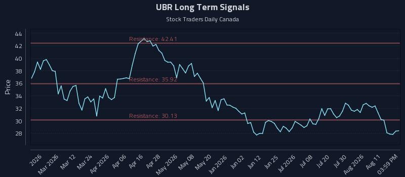 UBR Long Term Analysis for August 16 2026