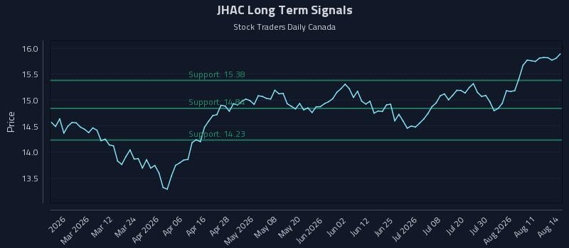 JHAC Long Term Analysis for August 16 2026 JHAC Long Term Analysis for August 16 2026